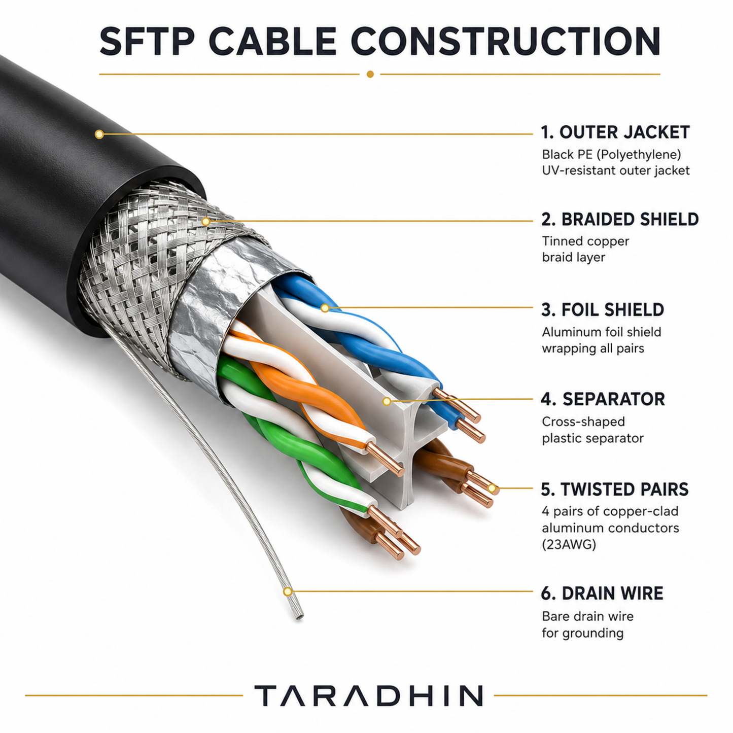 Taradhin CAT6 SFTP Outdoor Ethernet Cable | 305m Drum | UV-Resistant, Black